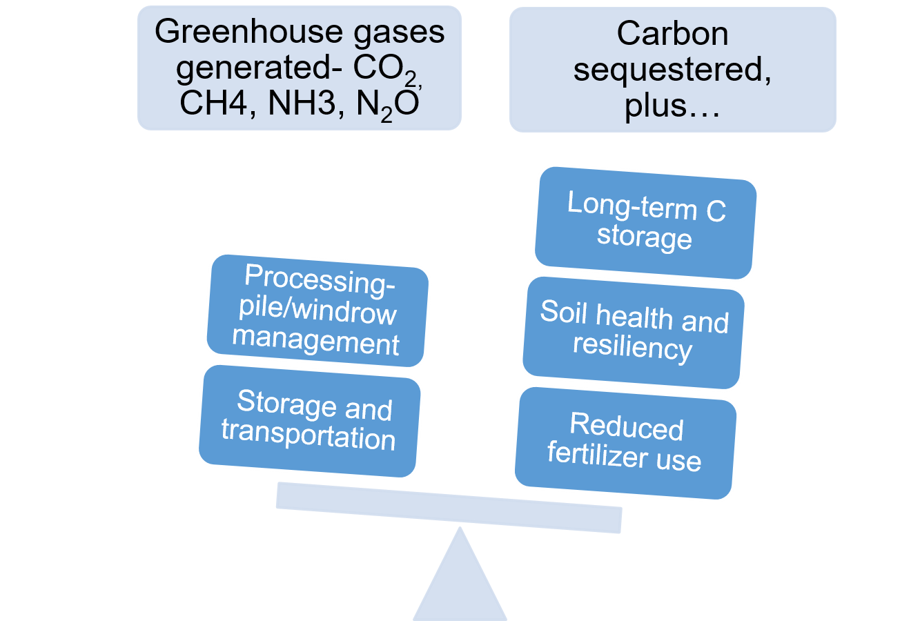 Composting and Climate Change University of Maryland Extension